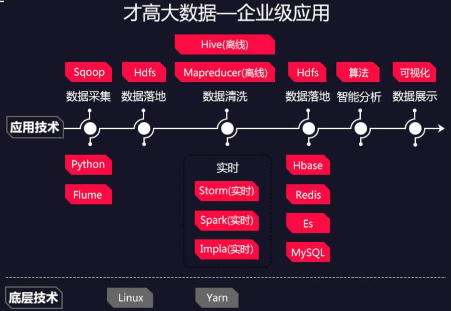 十大正规大数据培训机构排名一览