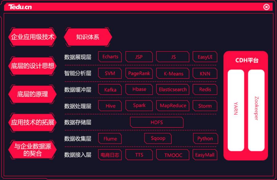 十大正规大数据培训机构排名一览