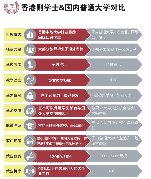 国内十大香港副学士申请机构实力排名一览