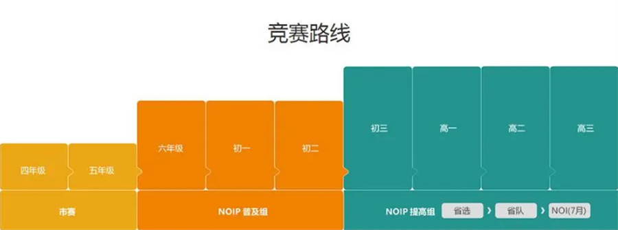 国内计算机信息学奥赛辅导机构实力推荐-童程童美
