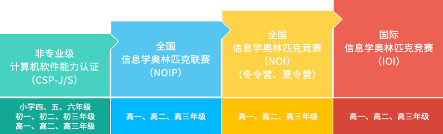 北京海淀区青少年信息学奥赛NOIP辅导机构课程.jpg 北京海淀区青少年信息学奥赛NOIP辅导机构课程.jpg