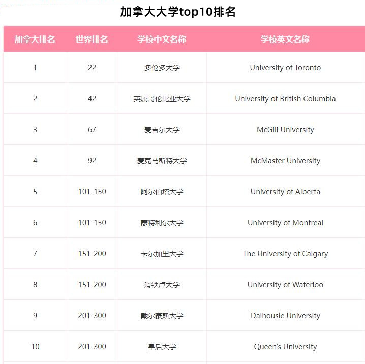 加拿大留学咨询机构十大排名推荐