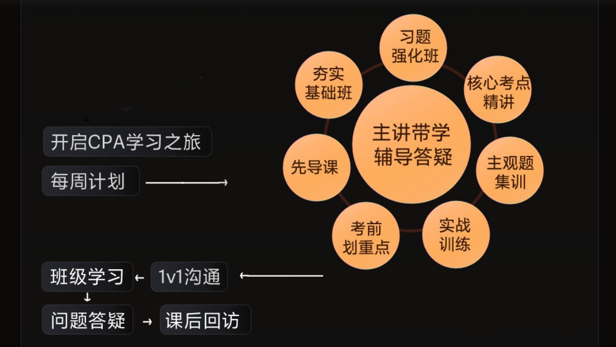 汇总2023注会培训机构排名前五名