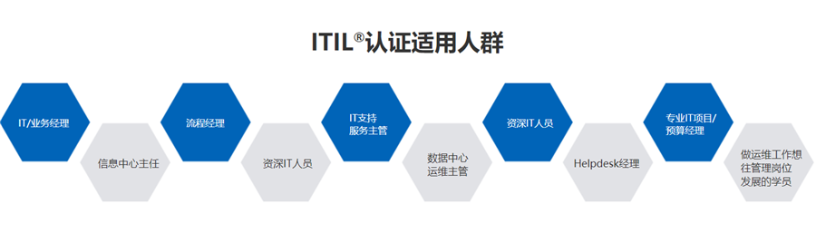 国内官方授权ITIL4认证考试培训中心一览表 国内官方授权ITIL4认证考试培训中心一览表