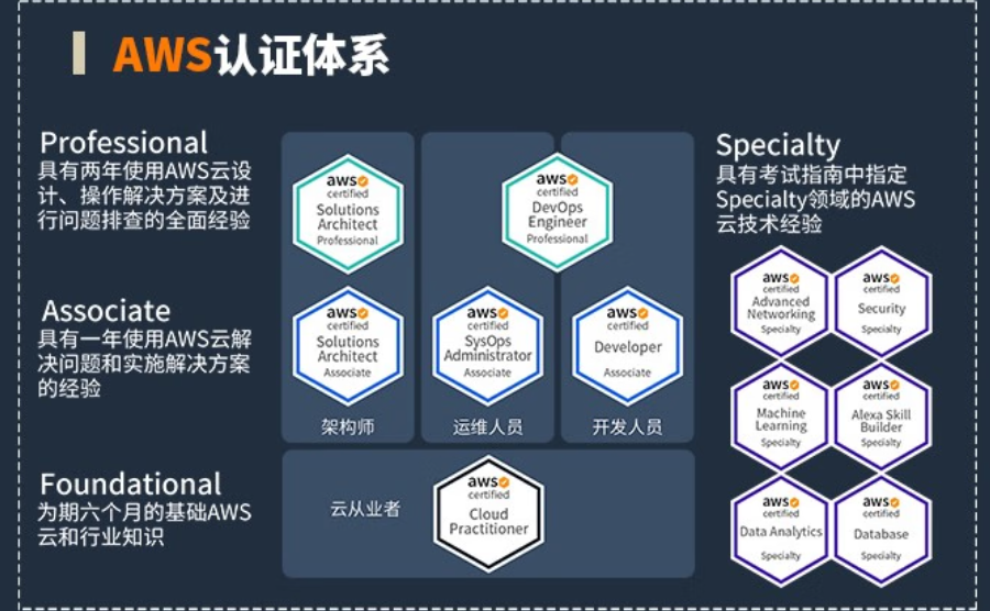 2023正规AWS认证考试培训中心名单公布 2023正规AWS认证考试培训中心名单公布