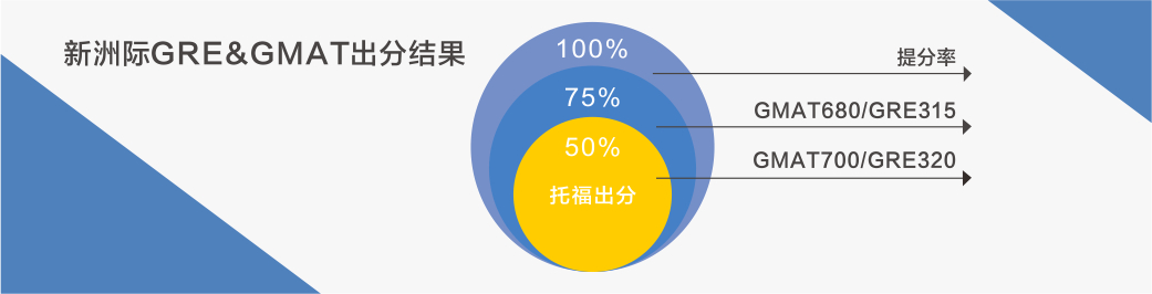 国内十大美国研究生入学考试(GRE)培训机构排行榜