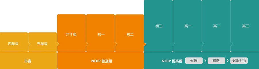 2023信息学奥赛培训中心口碑推荐