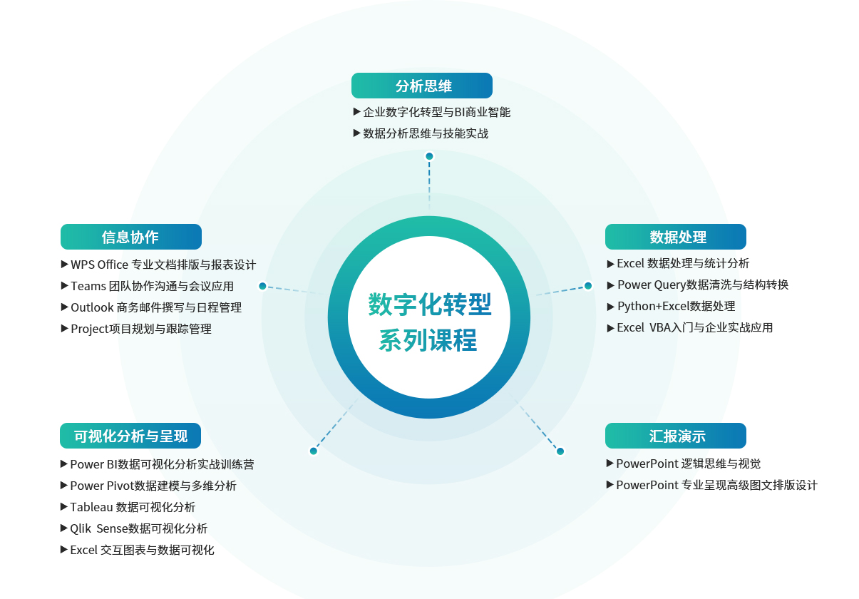 Excel数据分析培训机构排名榜统计