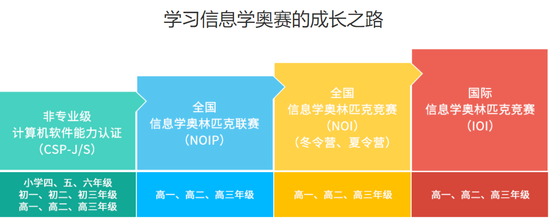 国内十大信息学奥赛机构排名