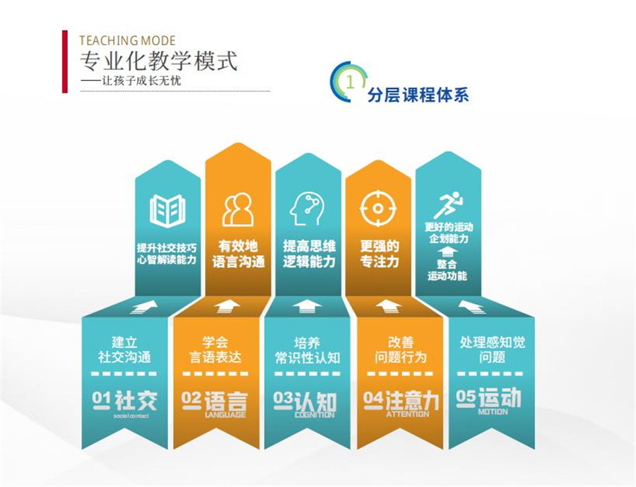 重庆五大自闭症孤独症康复训练机构排名更新 重庆五大自闭症孤独症康复训练机构排名更新