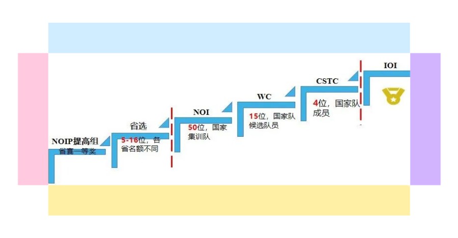 五大信息学奥赛编程机构实力排名梳理.jpg 五大信息学奥赛编程机构实力排名梳理.jpg