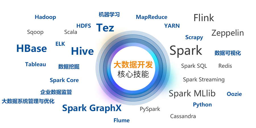国内大数据分析师培训机构排名榜