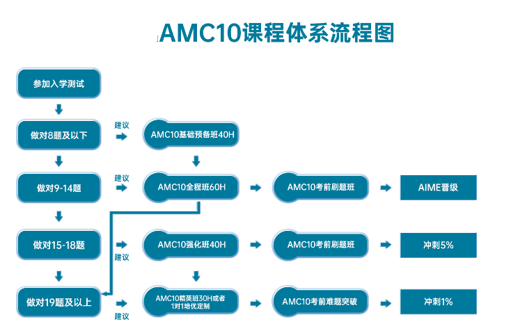 国际数学竞赛辅导机构排名top3-AMC/BMO/Euclid竞赛辅导班 国际数学竞赛辅导机构排名top3-AMC/BMO/Euclid竞赛辅导班