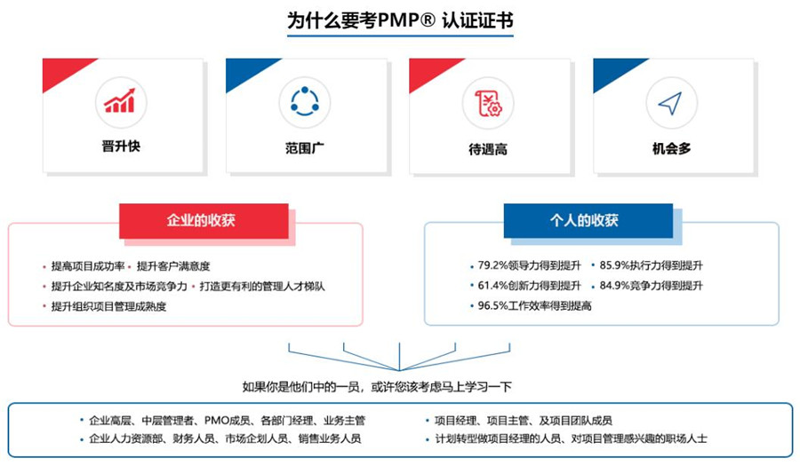 2023PMP培训正规机构排行榜