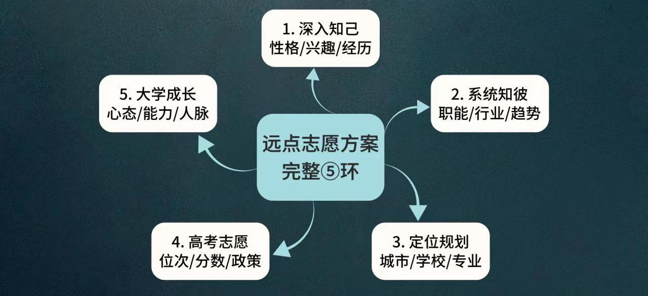 重庆排名top3高考志愿填报规划机构参考