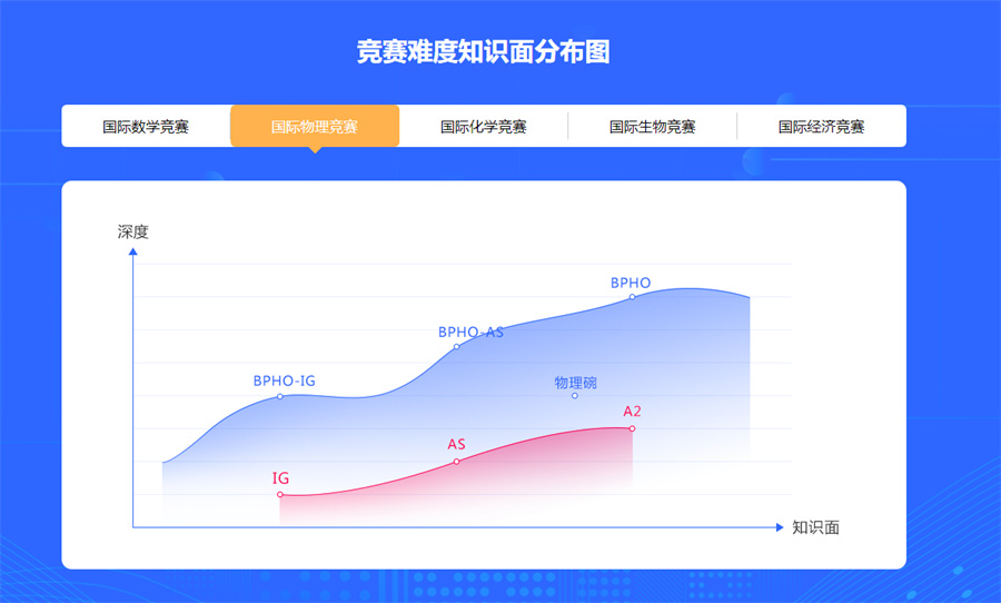 BPhO竞赛培训机构排名前十推荐 BPhO竞赛培训机构排名前十推荐