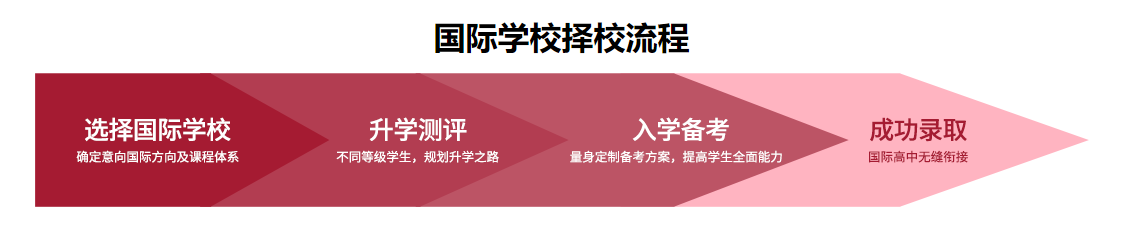 国际学校择校服务哪家好 国际学校择校服务哪家好