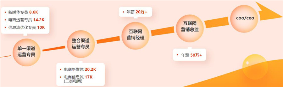 国内十大互联网运营师培训机构排名榜