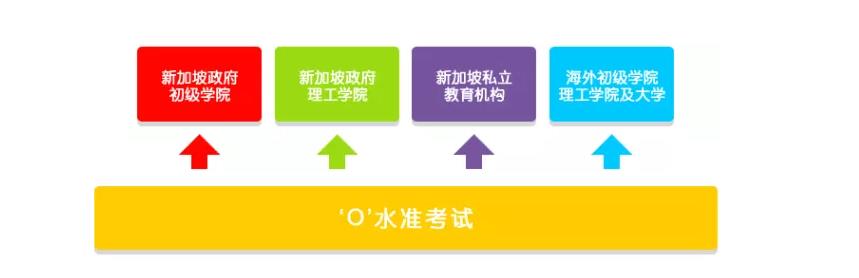 扬州十大新加坡O水准考试培训班榜单出炉 扬州十大新加坡O水准考试培训班榜单出炉