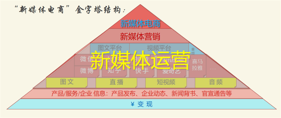 新媒体平台直播运营培训机构排名top10公布-倾情推荐