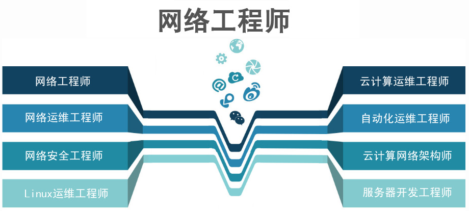 国内排行榜前10的网络工程师培训机构