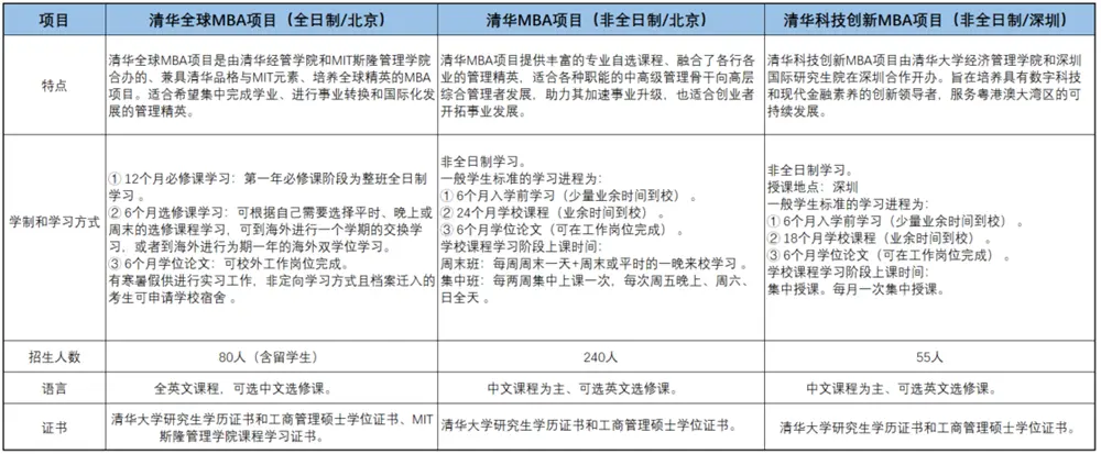 清华大学经济管理学院MBA硕士2024招生简章一览