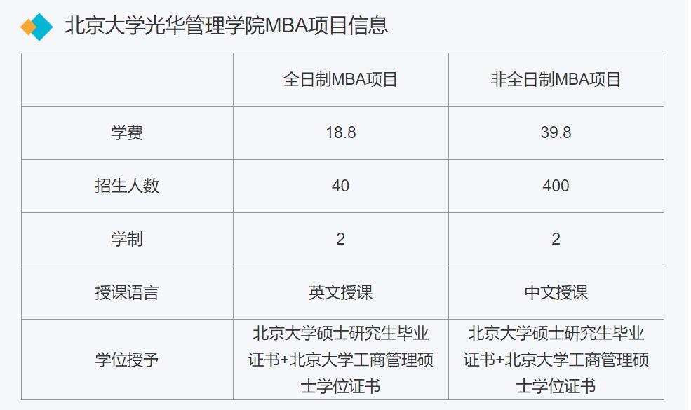 北京大学光华管理学院MBA硕士2024招生简章一览