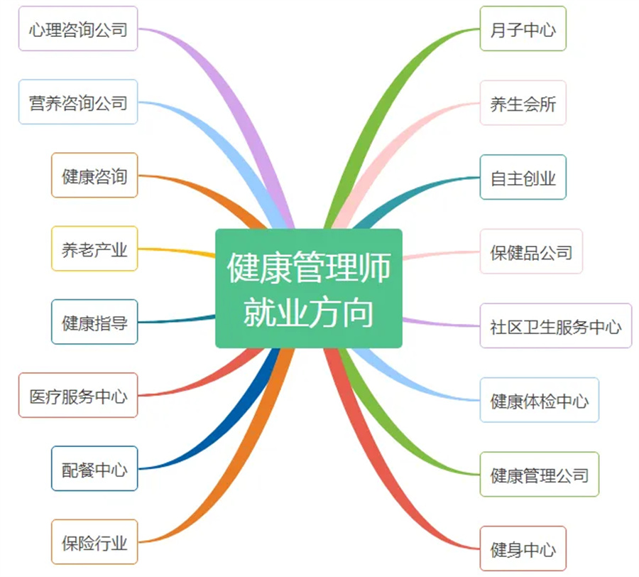 甘肃省口碑好的10大健康管理师培训机构名单梳理
