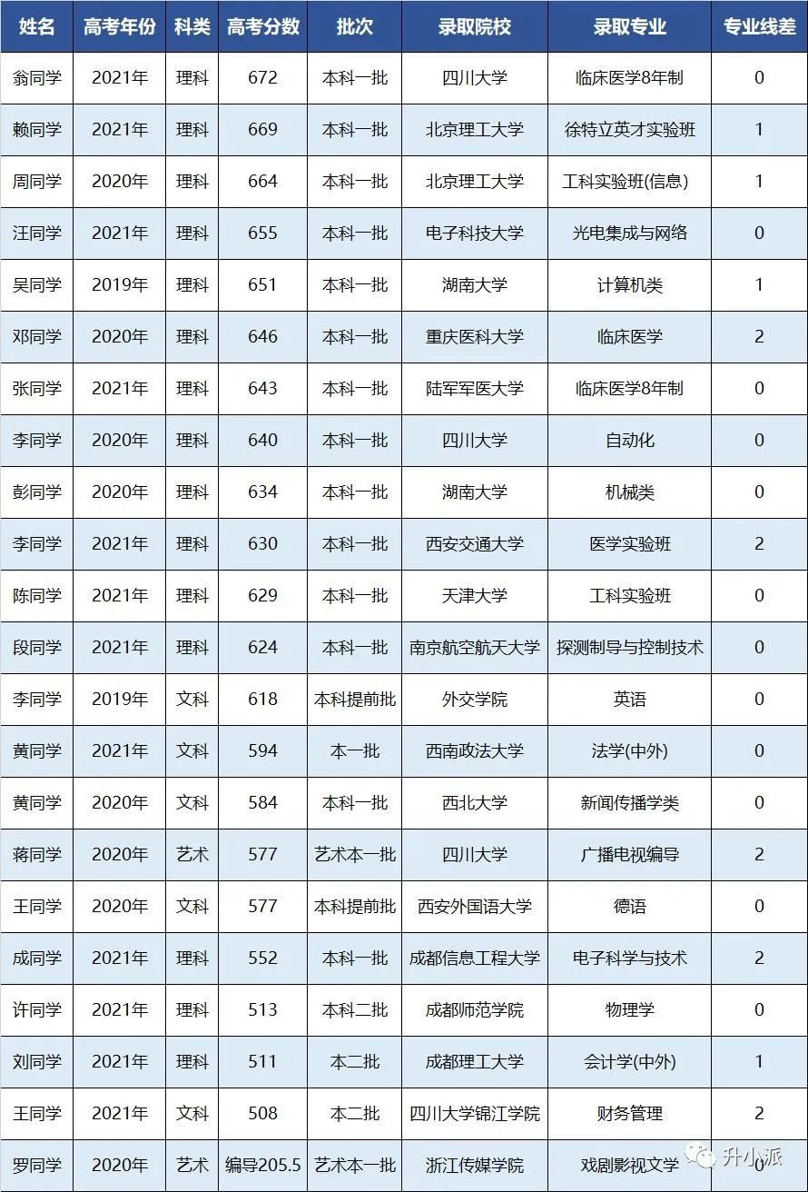 2023成都高考志愿填报指导机构新出炉十大名单