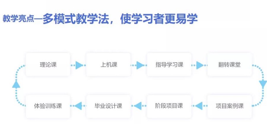 昆明软件开发编程培训机构名单揭秘