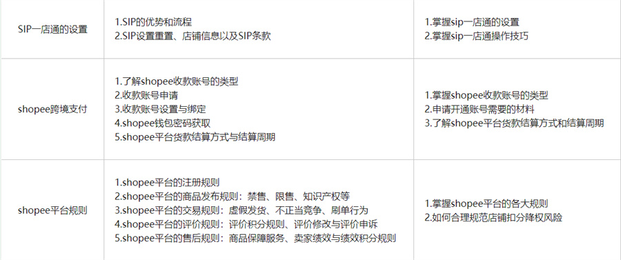 佛山口碑好的虾皮电商运营培训机构3大名单-跨境电商