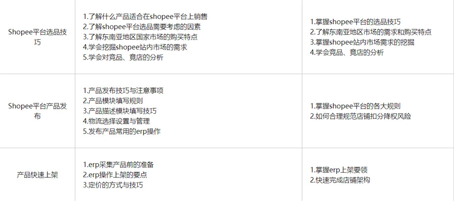 佛山口碑好的虾皮电商运营培训机构3大名单-跨境电商