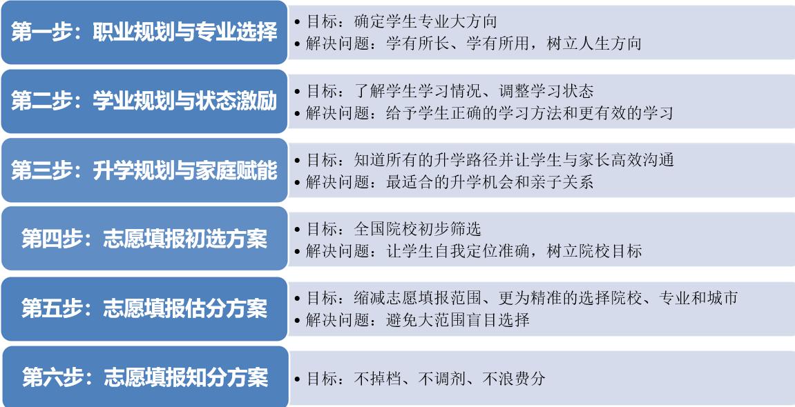2023南通高考志愿填报辅导机构