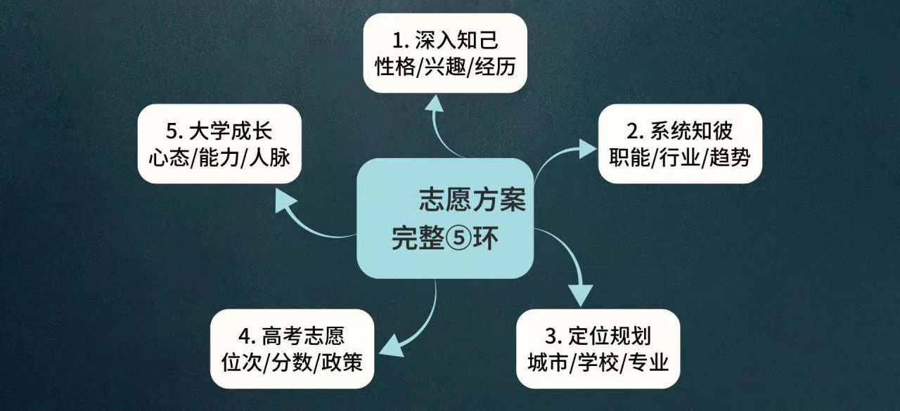 深圳专门做高考志愿填报的机构有哪些 深圳专门做高考志愿填报的机构有哪些