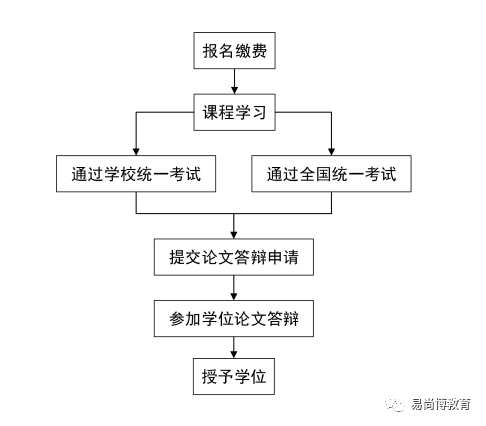 西北政法大学同等学力申硕申请流程 西北政法大学同等学力申硕申请流程