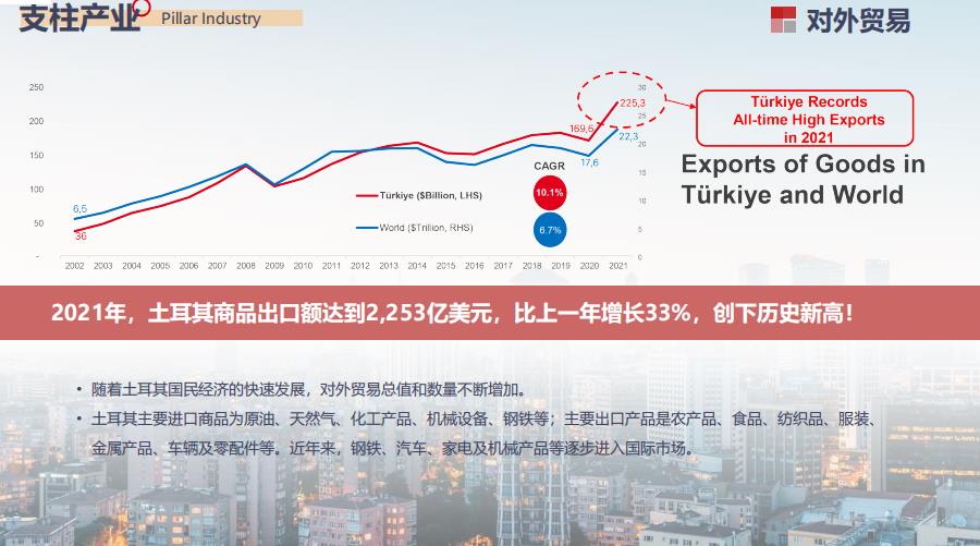 2023土耳其投资项目介绍