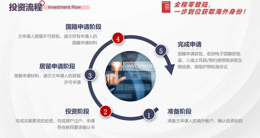 土耳其投资移民政策介绍