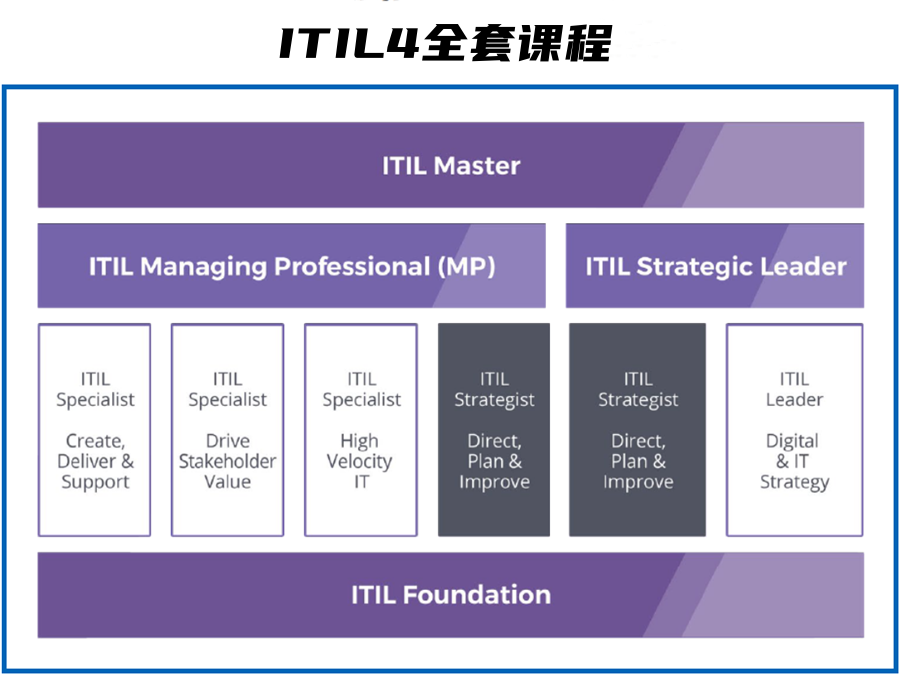 国内专业ITIL4认证培训机构一览表