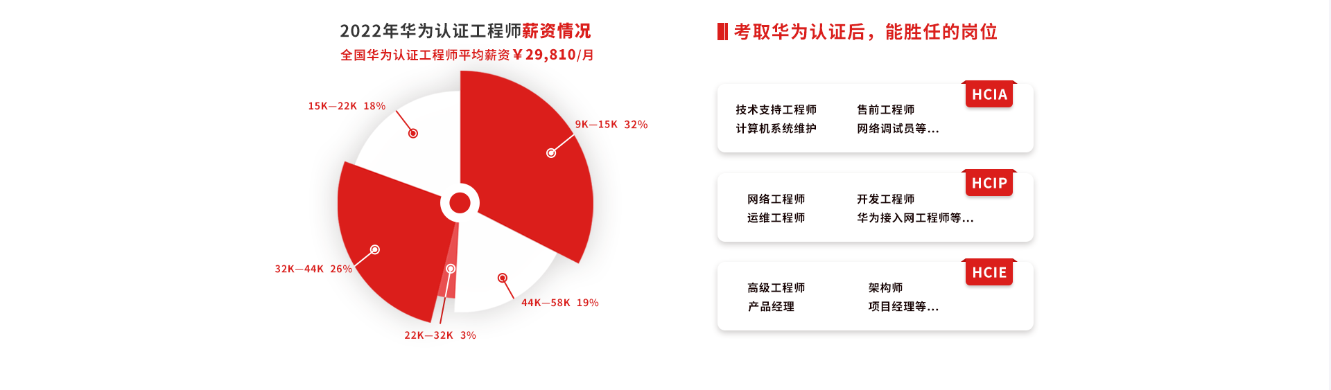 华为认证培训