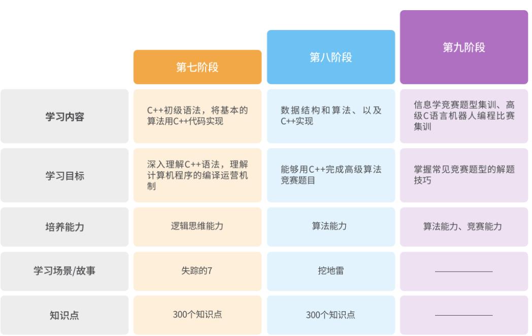 三大正规青少年c++编程培训机构排名出炉 三大正规青少年c++编程培训机构排名出炉