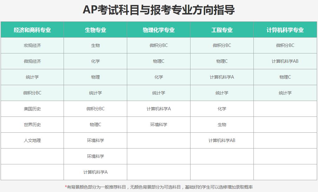 AP课程备考培训机构top10排行榜一览