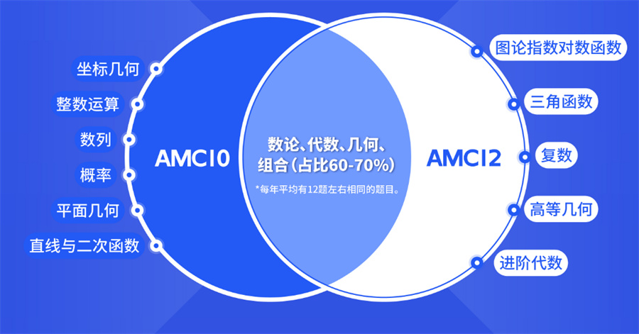 国际学生参加AMC国际数学竞赛的培训机构三大排名-北京校区介绍 国际学生参加AMC国际数学竞赛的培训机构三大排名-北京校区介绍