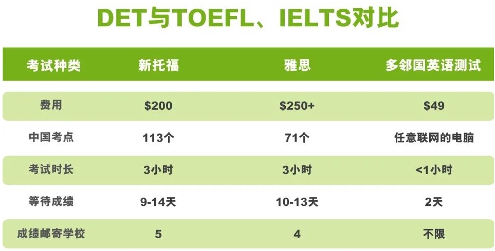 多邻国(DET)考试培训机构top10名单推荐
