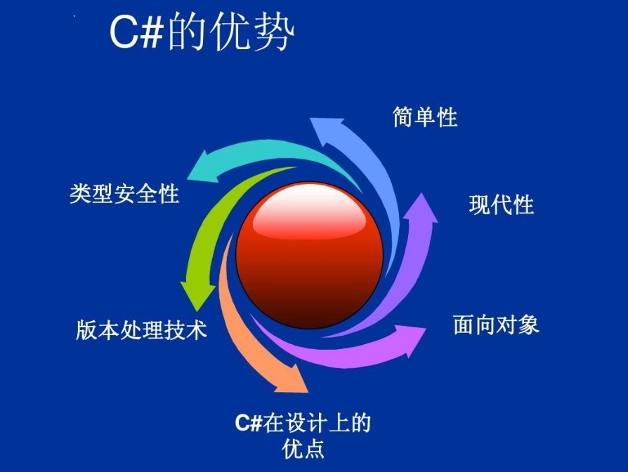 2023年C语言/C++/C#编程培训班前十名揭晓一览 2023年C语言/C++/C#编程培训班前十名揭晓一览