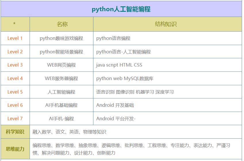 杭州排名口碑好的Python人工智能少儿编程培训课程