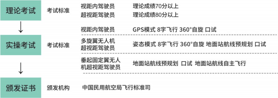 山东正规无人机执照考证培训机构排名top5名单出炉