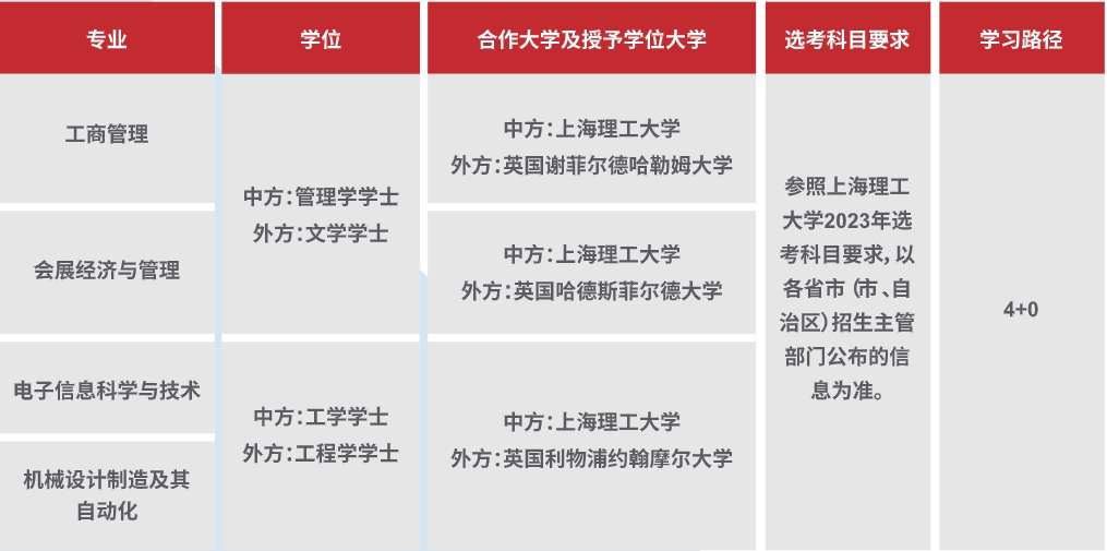 上海理工大学2025年国际本科4+0招生申请全新一览
