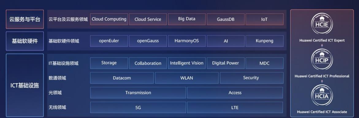 华为认证培训 华为认证培训