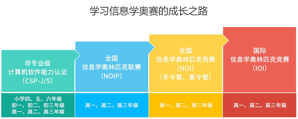 国内排名top10的c++信息学奥赛集训机构名单全新出炉
