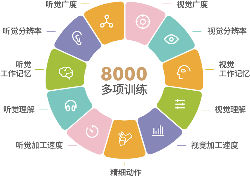 注意力训练